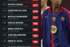 本賽季五大聯(lián)賽贏得地面對(duì)抗次數(shù)最多U21球員：亞馬爾238次居首