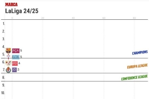 西甲積分變化：巴薩、皇馬、馬競(jìng)都曾登頂，巴薩一度跌至第三位