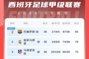 獎杯logo已添加！西甲積分榜：巴薩6連勝7分領(lǐng)跑，提前2輪奪冠