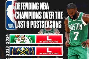 ??衛(wèi)冕冠軍連續(xù)6年沒過第二輪？過去6年的冠軍哪隊是最強(qiáng)的？