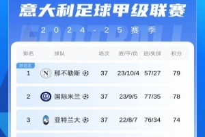 意甲積分榜：那不勒斯仍1分領(lǐng)先國米 尤文1分優(yōu)勢握爭四主動權(quán)