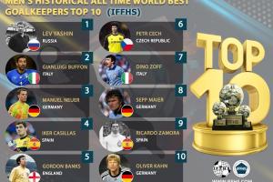 同意嗎？IFFHS足壇歷史門將TOP10：雅欣第一，布馮諾伊爾卡西2-4