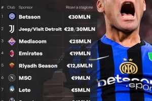 意甲球隊球衣贊助排行：國米3000萬歐最高，尤文第二，米蘭第四