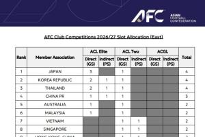 官方：中超本賽季積分排名亞足聯(lián)第8，下下賽季亞冠資格1+1+1