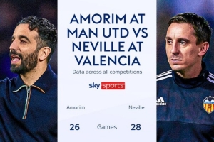 ??阿莫林vs內(nèi)維爾執(zhí)教戰(zhàn)績：后者全面占優(yōu)！勝率23%-35.7%