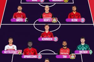 OPTA公布本賽季德甲最佳陣容：拜仁四人入選，人數(shù)最多