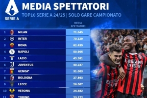 本賽季意甲主場平均上座人數(shù)榜：米蘭、國米、羅馬、那不勒斯前四