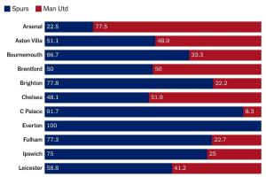 吃瓜群眾??英超其余18隊球迷投票歐聯(lián)決賽：超6成希望熱刺獲勝