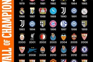 【歐聯(lián)杯歷史歷代冠軍一覽】熱刺3次奪魁，塞維利亞7次最多！