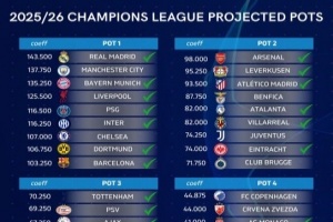 ??祝賀！熱刺鎖定歐冠資格，下賽季歐冠36強(qiáng)已確定24席