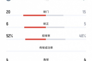 武漢女足5-4墨爾本城女足全場(chǎng)數(shù)據(jù)：射門15-20，射正5-6，角球4-4