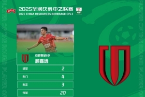 梅開二度獲評100分滿分，蓉城B隊顧嘉逸當(dāng)選中乙第10輪最佳球員