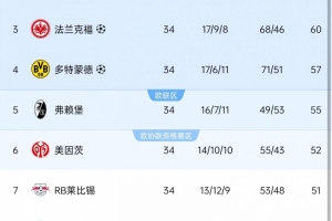 德甲歐戰(zhàn)席位：拜仁藥廠法蘭克福多特歐冠，弗賴堡斯圖加特歐聯(lián)杯