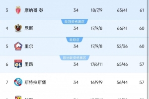 法甲歐戰(zhàn)球隊(duì)：巴黎、馬賽、摩納哥、尼斯歐冠，里爾、里昂歐聯(lián)杯