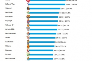 本賽季西甲場(chǎng)均凈時(shí)間排名：皇馬59分40秒最多，巴薩55分58秒第七