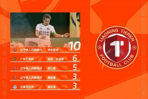 中甲助攻榜：邦本宜裕10個(gè)助攻遙遙領(lǐng)先，若昂-卡洛斯位列次席