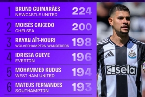 英超地面對抗成功榜：吉馬良斯224次第一，凱塞多200次第二