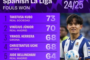 西甲被犯規(guī)數(shù)：久保建英73次居首，維尼修斯70次第二&貝林64次第5