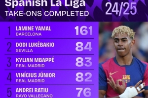 本賽季西甲成功過人榜：亞馬爾161次斷層居首，姆巴佩83次第三