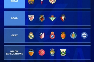 德轉為本賽季西甲球隊表現(xiàn)評級：巴薩出色，馬德里雙雄一般