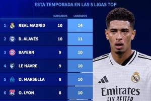 本賽季五大聯(lián)賽獲得點球排名：皇馬14點居首，拜仁10點并列第三