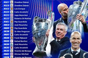 齊達(dá)內(nèi)3連冠！歐冠官方曬92/93賽季后冠軍主帥：安帥5次，瓜帥3次