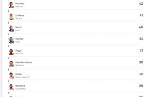 誰(shuí)能超越？C羅歐冠助攻榜第一，迪馬利亞與其只差1助現(xiàn)將離開(kāi)歐洲