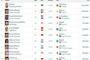 14年20億終奪歐冠！巴黎隊(duì)史前十引援：內(nèi)馬爾2.22億 姆巴佩1.8億