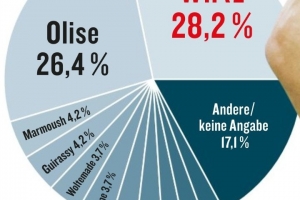 《踢球者》票選德甲賽季最佳球員：維爾茨28.2%，奧利塞第二