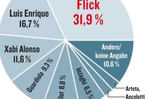 德甲球員選世界最佳教練，弗里克、恩里克、阿隆索分列前三