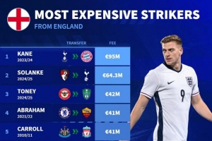 英格蘭中鋒轉(zhuǎn)會費(fèi)排名：凱恩9500萬歐居首，德拉普3565萬歐第七