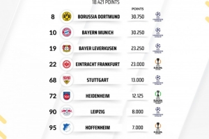 德甲球隊歐戰(zhàn)積分排名：多特全歐第8，拜仁第10，勒沃庫森第19