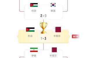 硬實(shí)力！18強(qiáng)賽已直通美加墨的5隊(duì)，均是去年亞洲杯的八強(qiáng)隊(duì)伍