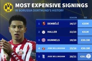 多特歷史引援榜：登貝萊壓阿萊居首，狐媚+貝林厄姆兄弟前五