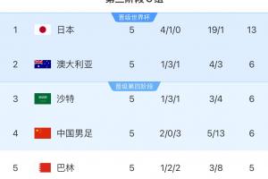 打了個盹??C組半程澳沙中3隊同積6分，澳后程狂飆攬下13分直通