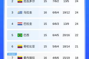 最新南美積分榜：巴西贏球直通世界杯，-3開局的厄瓜多爾打平直通