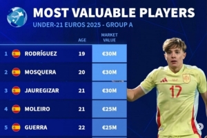 U21歐洲杯身價排行：恩瓦內里5500萬歐居首，昆達4500萬歐第二