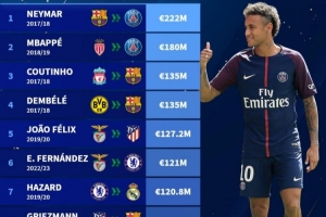 德轉(zhuǎn)列歷史最貴轉(zhuǎn)會(huì)：內(nèi)馬爾2.22億歐獨(dú)一檔，巴薩那年應(yīng)激了