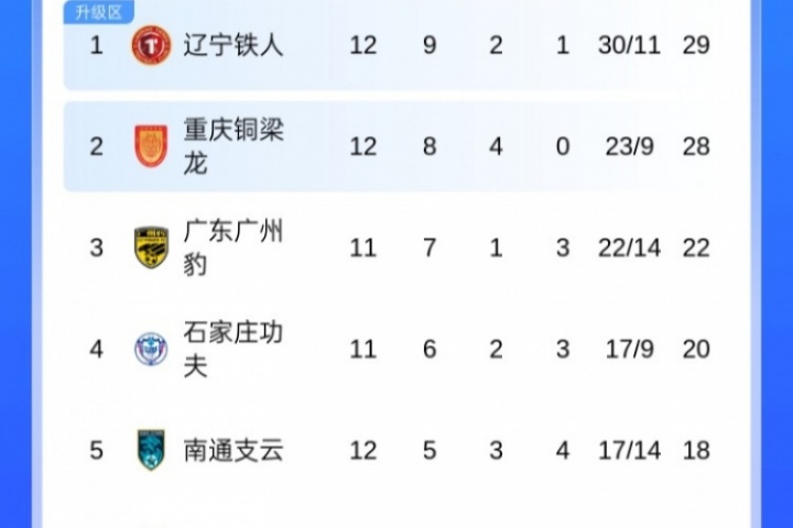 中甲積分榜：銅梁龍三連平丟掉榜首，遼寧鐵人近10輪8勝2平登頂