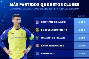 02-03賽季以來(lái)C羅參加1054場(chǎng)比賽，多于勒沃庫(kù)森、埃弗頓