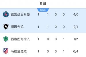 馬競出線危？世俱杯B組積分榜：巴黎博塔弗戈3分前二 馬競0分墊底