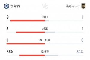碾壓局！切爾西1-0洛杉磯FC半場數(shù)據(jù)：射門9-1，射正3-1