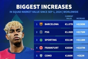 本賽季球隊(duì)德轉(zhuǎn)身價(jià)上漲榜：巴薩居首，巴黎、葡萄牙體育二三位