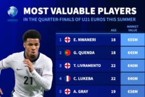 德轉統(tǒng)計本屆歐青賽身價最高10人：恩瓦內里5500萬歐第一