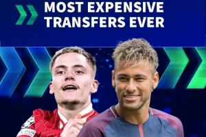 德轉(zhuǎn)列最貴轉(zhuǎn)會：內(nèi)馬爾2.22億居首 姆巴佩1.8億 維爾茨1.25億第6