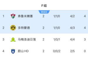 ??趙賢祐：末輪全力阻擊多特，就像2018世界杯韓國(guó)送走德國(guó)一樣