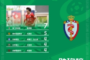 中乙助攻榜：戴源基7次助攻居首 孔蔭權(quán)5次助攻第二