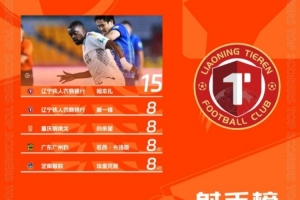 中甲射手榜：遼寧鐵人外援姆本扎15球領(lǐng)跑 臧一鋒8球并列第二