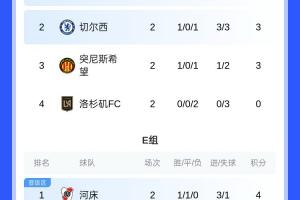 7隊(duì)提前出局！2025新世俱杯16強(qiáng)出爐4席 末輪21隊(duì)爭剩余12席