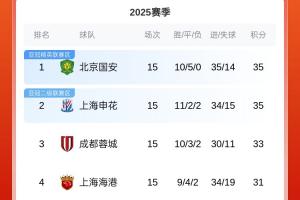 國(guó)安申花蓉城海港第一梯隊(duì) 升班馬玉昆第六 海牛亞泰同積8分倒二